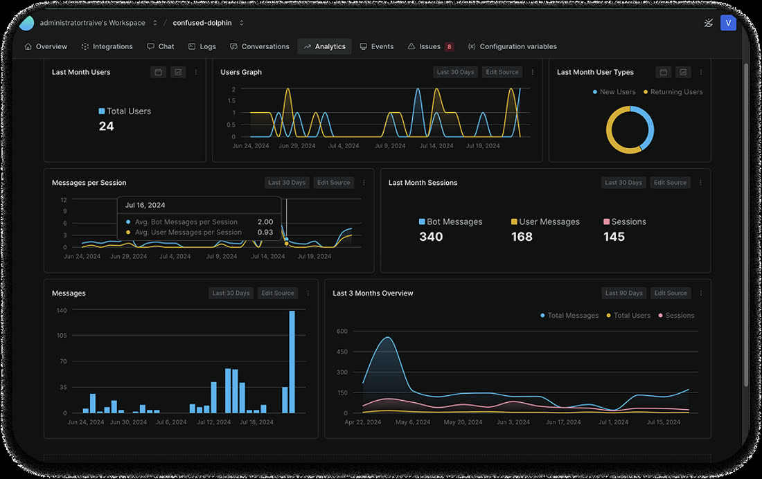 Usage data: 24 users, 145 sessions, 168 messages, 340 responses